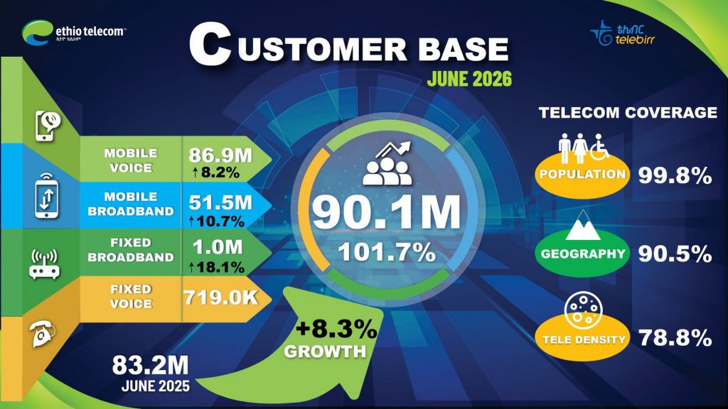 Ethio Telecom Revenue Climbs to ETB 215.9 Billion Customer base infography Banks Ethiopia