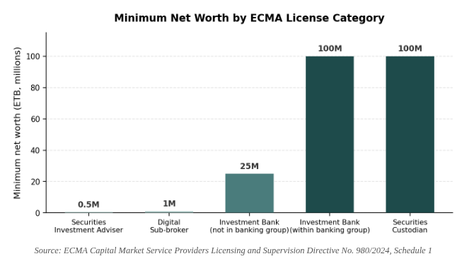 Minimum net worth by ECMA license category , Ethiopian Capital Market Authority (ECMA)